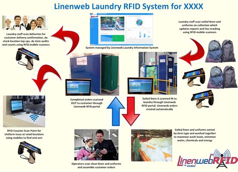 rfid laundry management system ppt|uniform tracking system.